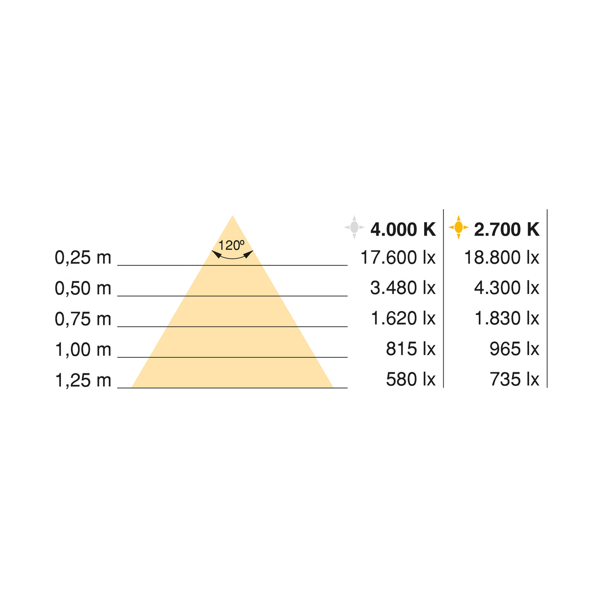 Grafic distributie luminoasa spot Focus DIWO, 2700K si 4000K